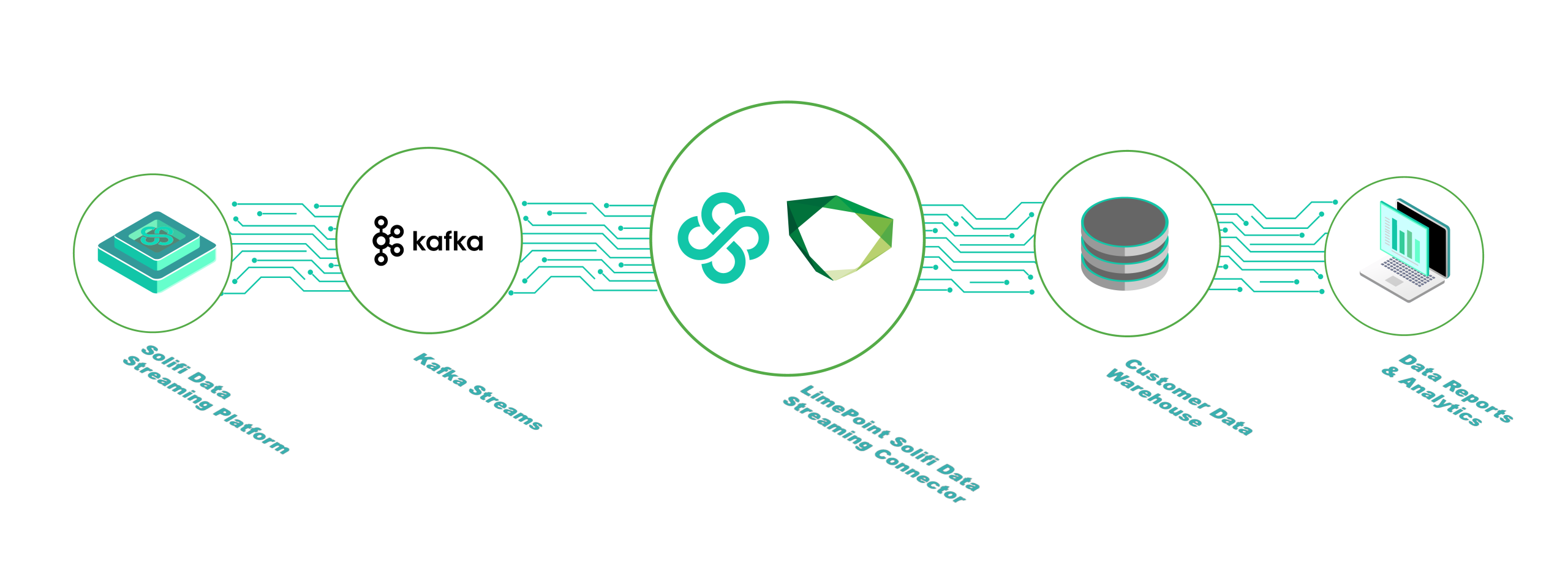 Architecture flow: Solifi Data Streaming Platform → Kafka Streams → LimePoint Connector → Customer Data Warehouse → Reports & Analytics