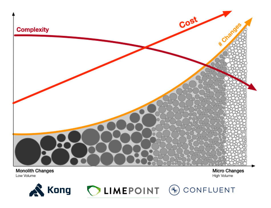 Modernising Change for Speed and Scale with Confluent and Kong