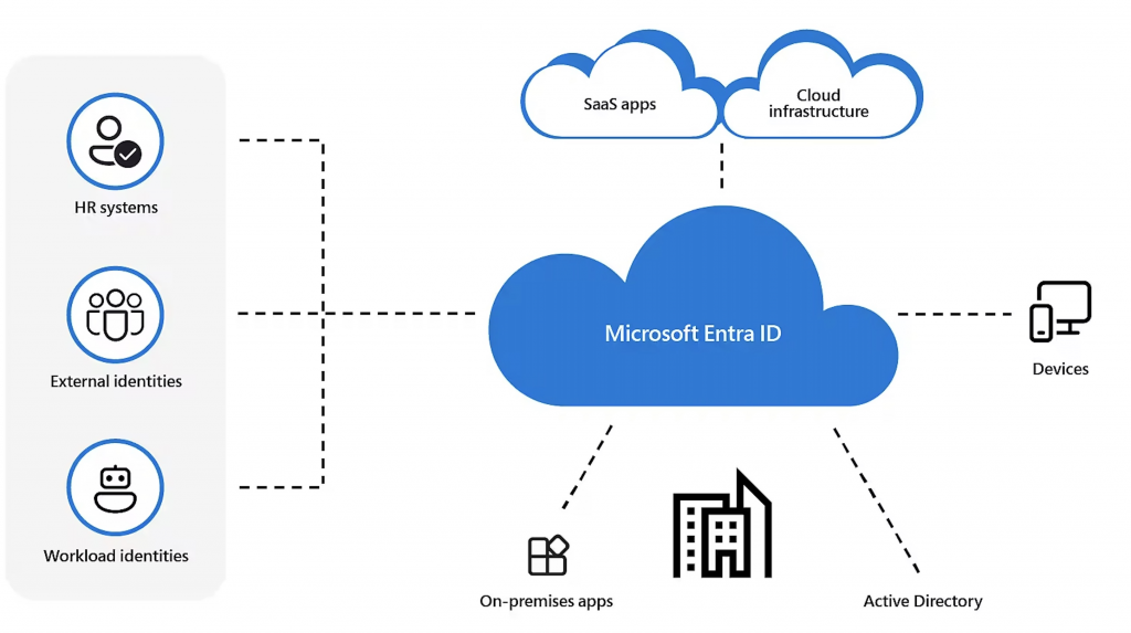 One-time passcode authentication for B2B guest users - Microsoft Entra External ID