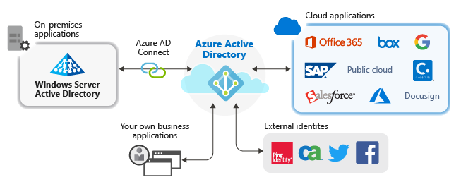 Organisation security with Microsoft Entra ID (Azure Active Directory)