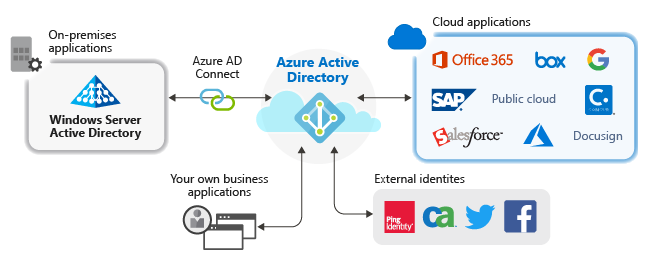 One-time passcode authentication for B2B guest users - Microsoft Entra External ID